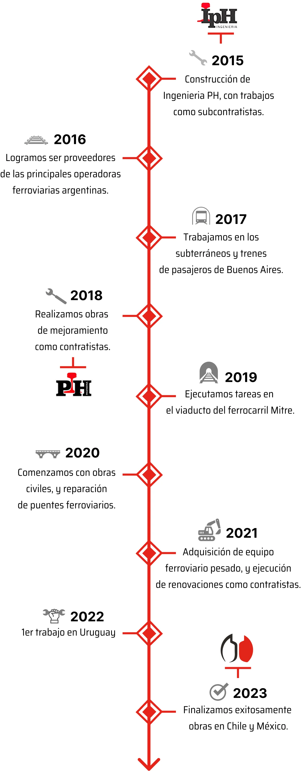Nuestra historia e hitos